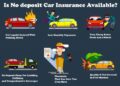 Very Cheap Car Insurance No Deposit Online | Just at YAI